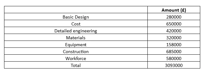 Cumulative actual costs