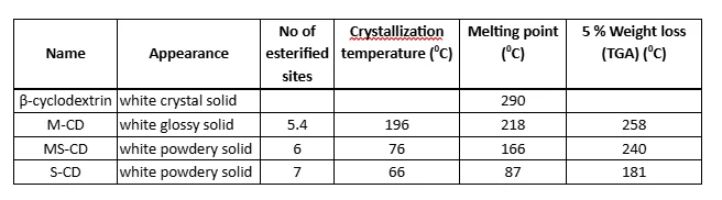 The physical properties of the synthesized compounds