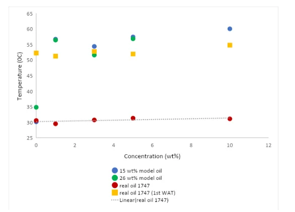 WAT (0C) of the model and real oils vs. MS-CD concentration (%)