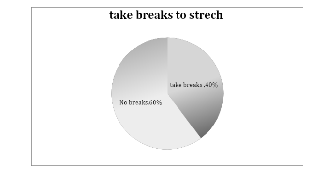 Although, the majority of the study participants