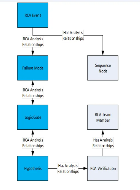 Root cause analysis process