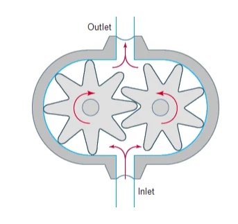 External gear positive displacement pump