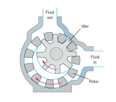 Internal gear positive displacement pump