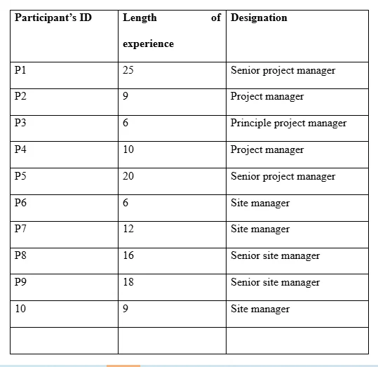 The work experience and designation of the participants