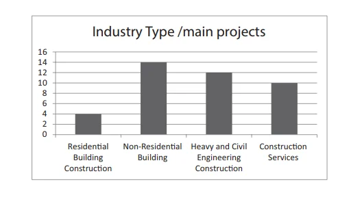 Industry type/main projects