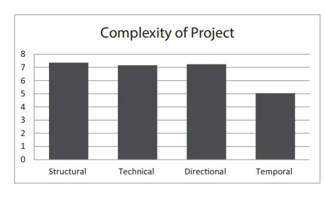 Complexity of project