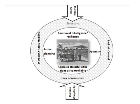 Managing stressors