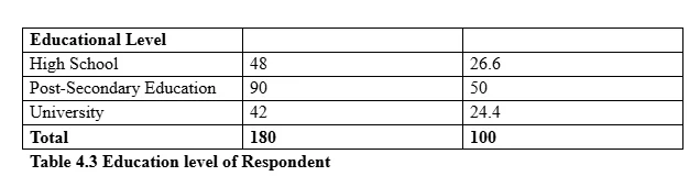 Education level of Respondent