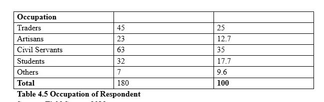 Occupation of Respondent