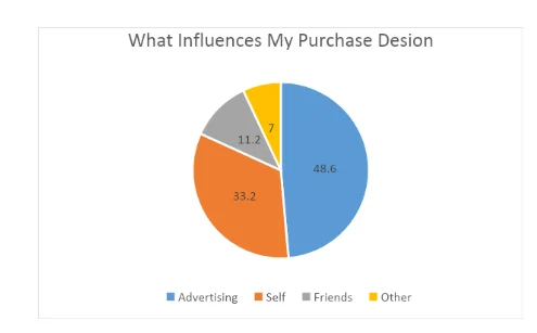 Most Influencing Factor for Purchase Decision