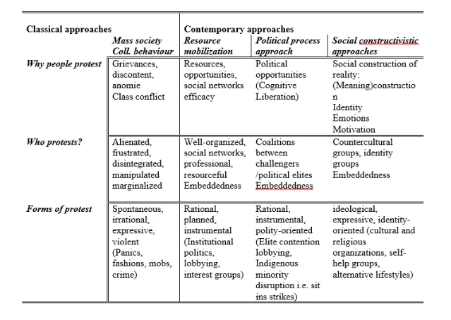 Classical and contemporary approaches of social movement theory