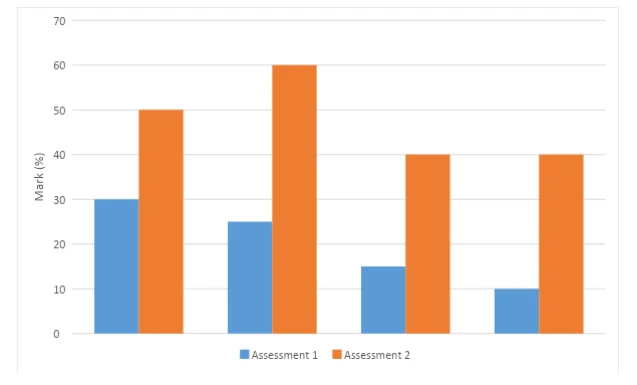 Assessment Scores of the group 2 students