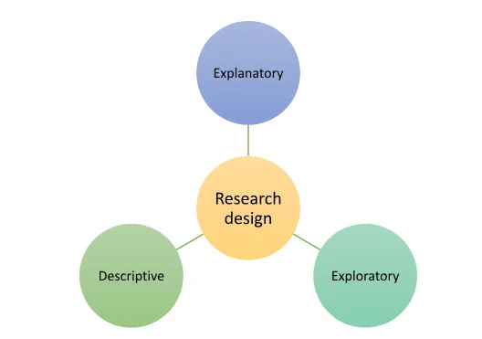 Research Design