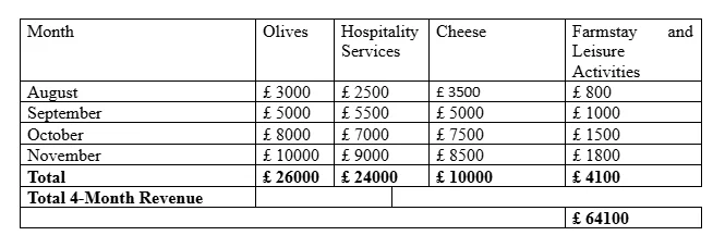 Projected revenue from the UK market