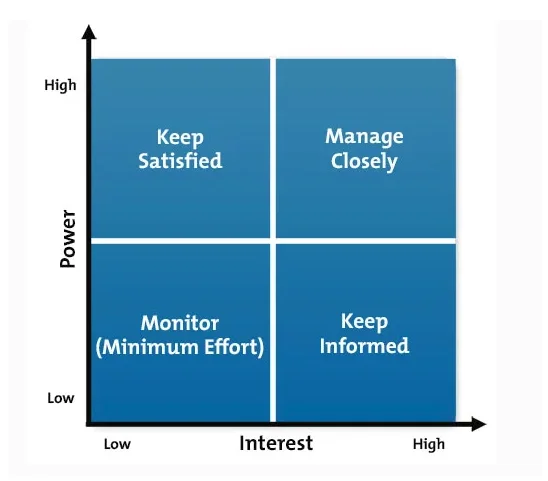 Stakeholders Matrix