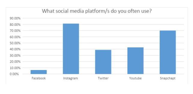 Respondents’ Social Media Platform of Choice