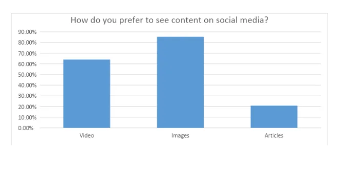 Respondents’ Choice of Form of Content on Social Media