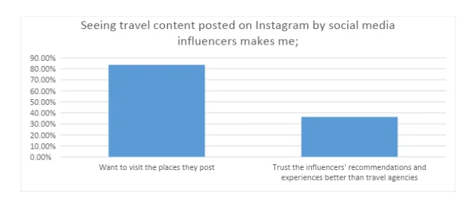 Impact of Content Posted on Instagram by Influencers