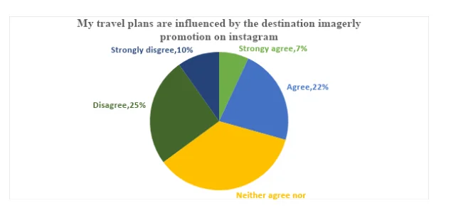 Influence by Destination Imagery