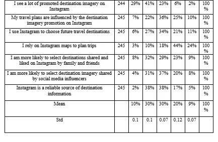 Relationship Between Instagram-Travel Content and Travelers’ Destination Decision