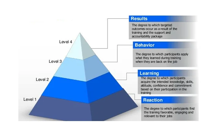Kirkpatrick’s four stage model of training