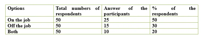 Preference of training program
