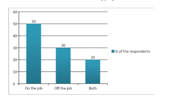 Preference of training program