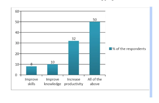 Effectiveness of training program