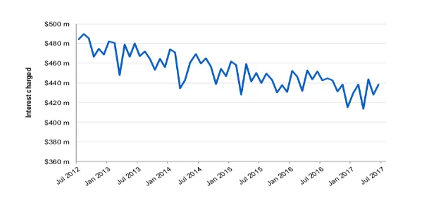 Total interest charged om credit card accounts, 2012-2017