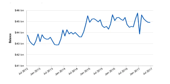 Outstanding balance in credit card accounts, 2012-2017