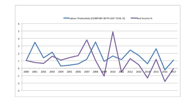 Labour productivity and real income change, %