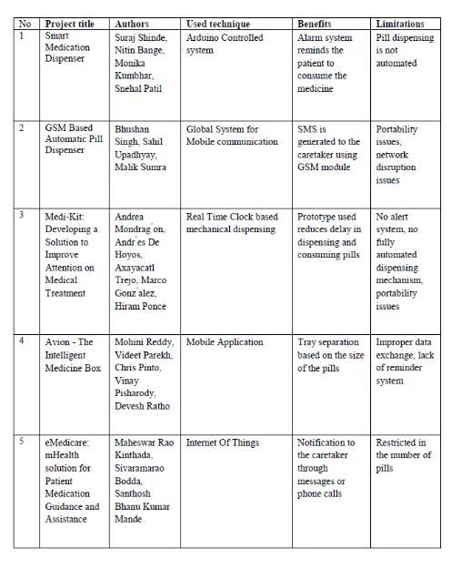 Table of literature survey