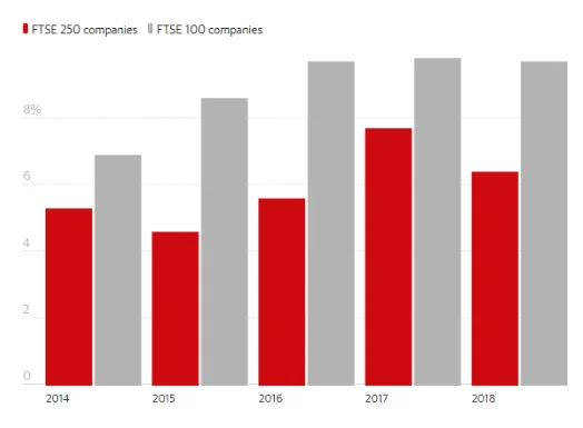 Percentage of Women holding senior positions in boardrooms of Britain’s biggest companies