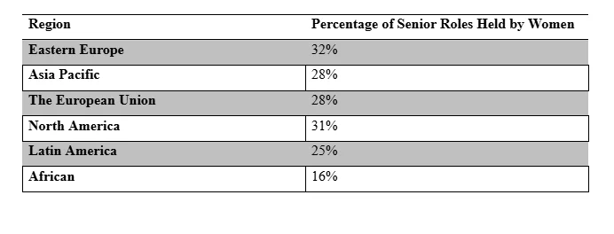 The proportion of women in senior leadership positions by region