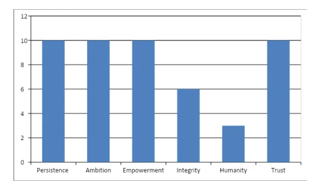 Critical characteristics for women business leaders