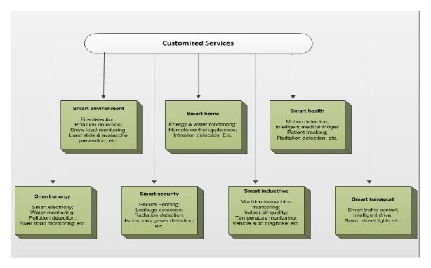 Customized Services