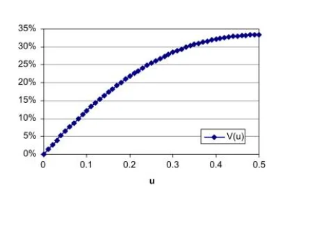 The power of flexibility via flexible supply contract