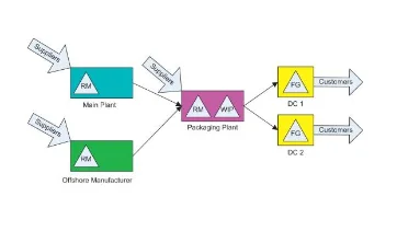  Supply chain flow