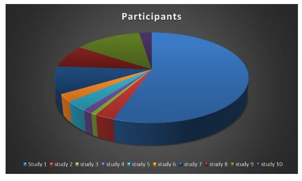 Participants in respective reviewed studies