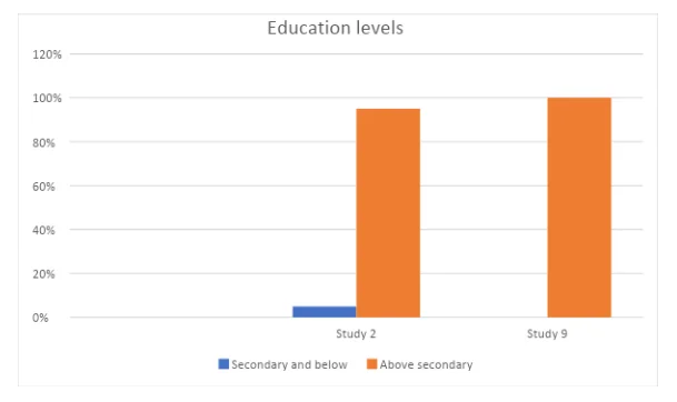Relationship between education level and percentage of vitamin D deficiency