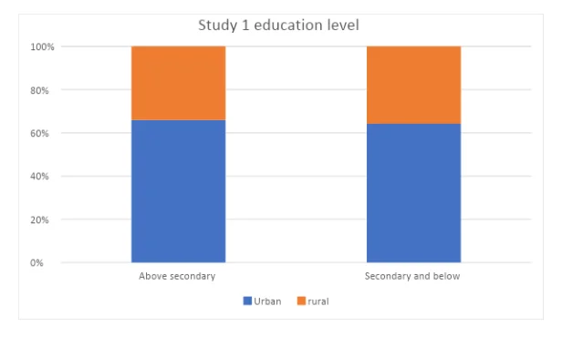 study 1 relationship between education level and vitamin D deficiency