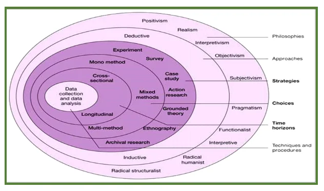 Research Onion Diagram