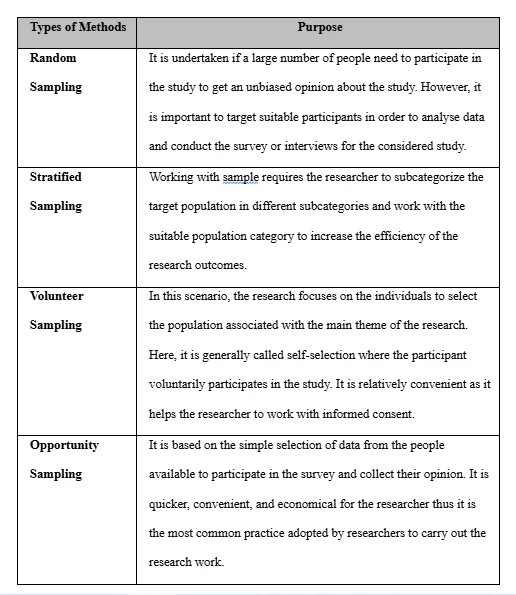Types and Purpose of Sampling Methods