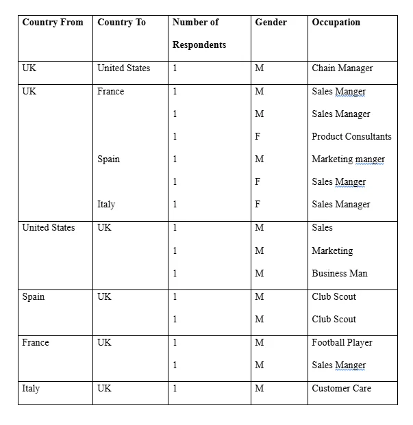 illustrates the respondents’ background