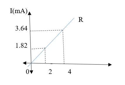 I-V curve (Ohm’s law)