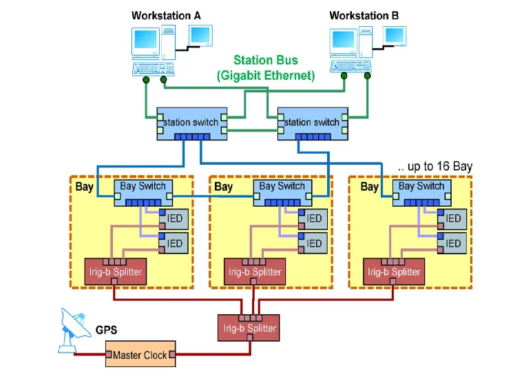 Architecture of IEC 61850 SAS produced by Selta