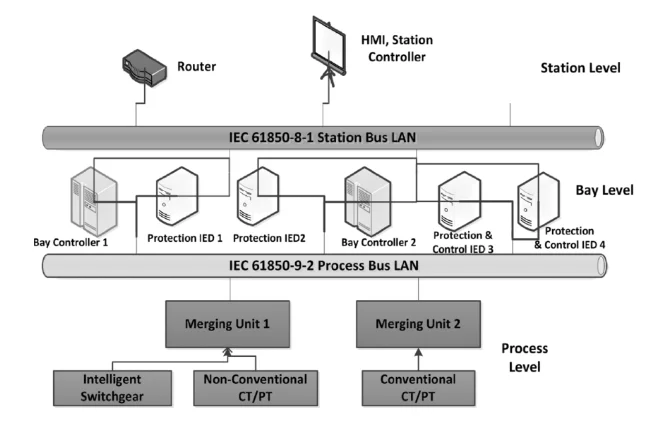 Substation Automation System- IEC61850