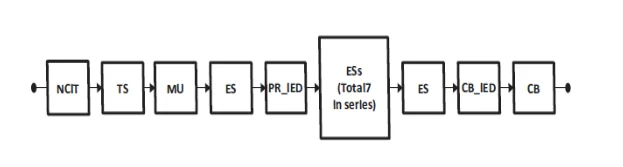 Cascade or bus topology