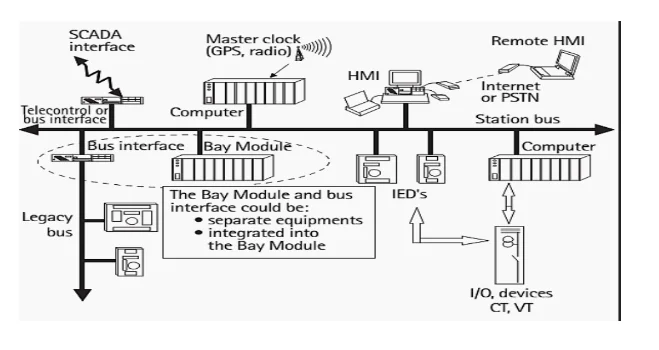 Hybrid Topology in Automated Power Substation