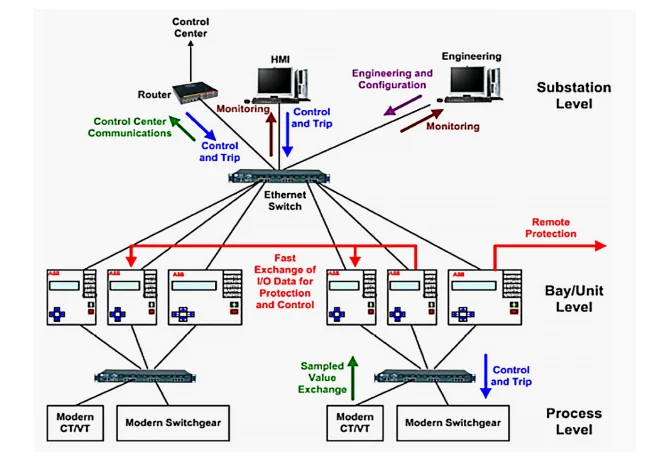 Substation Automation Topology